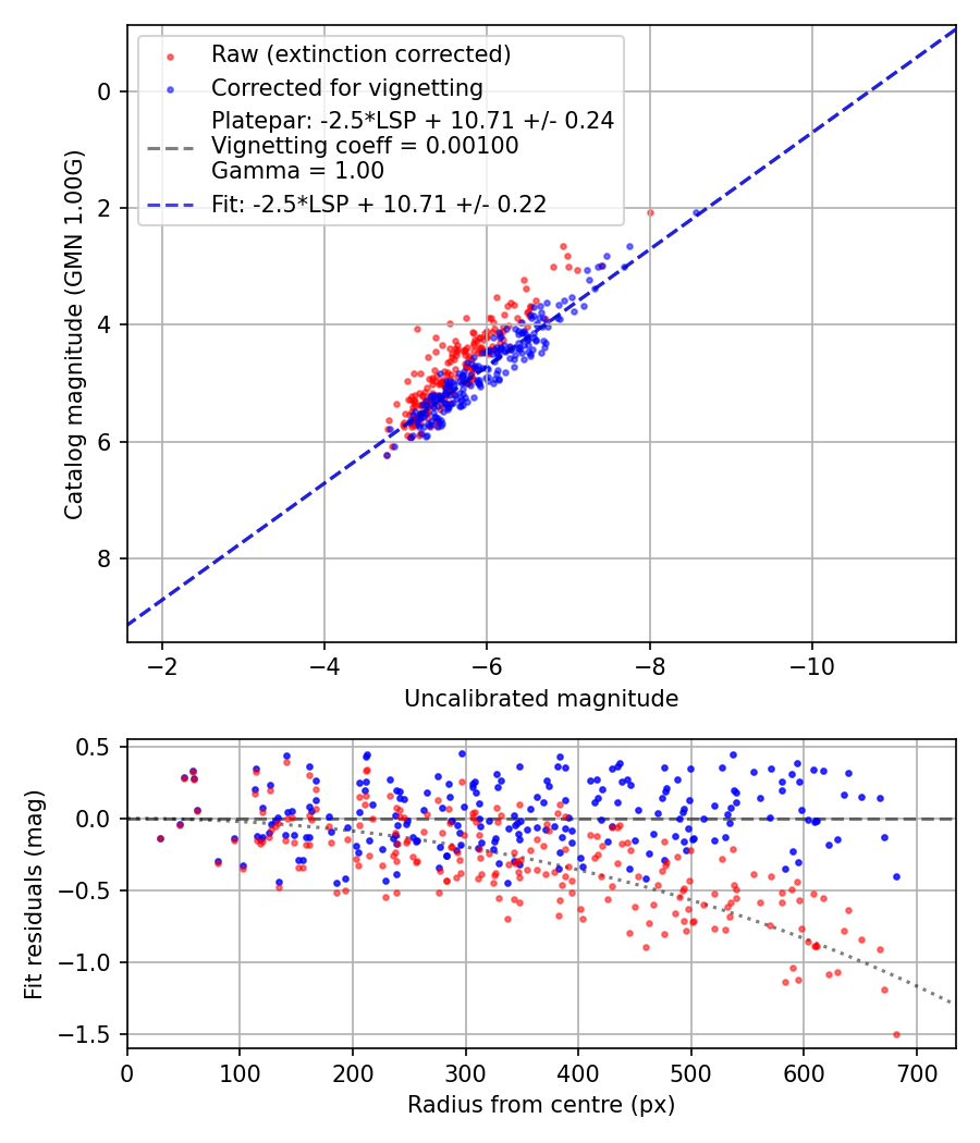 Photometry report