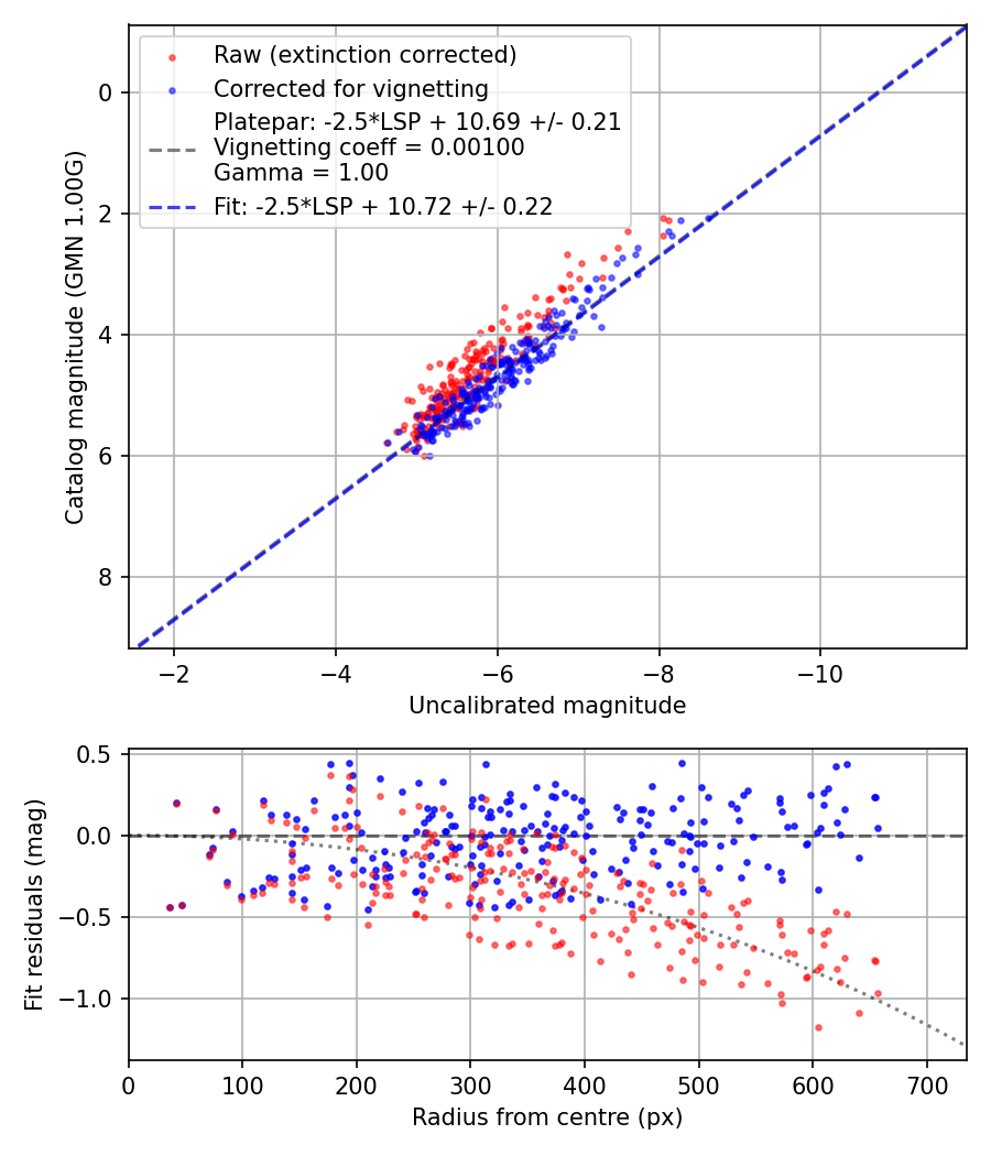 Photometry report