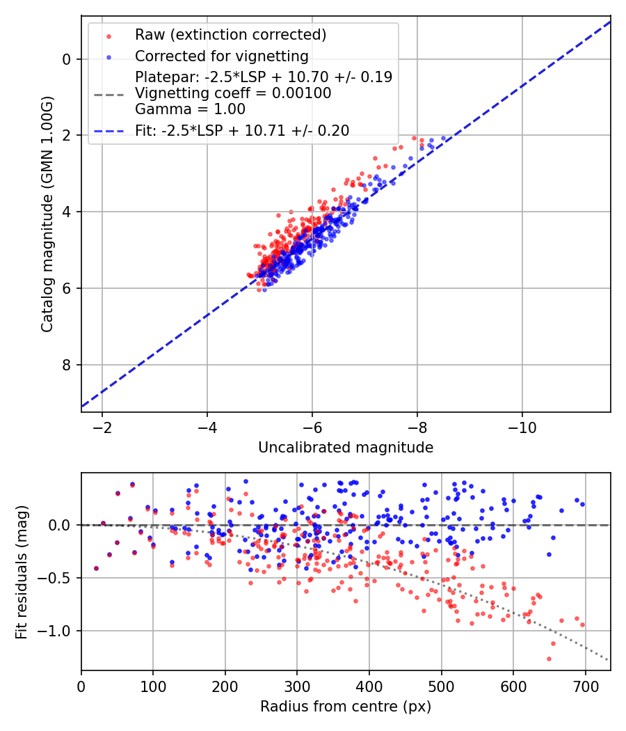 Photometry report