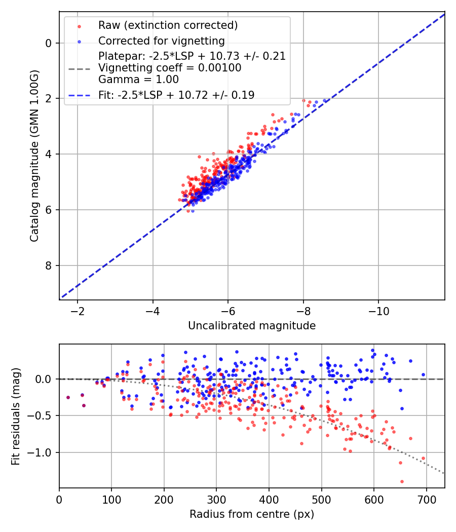 Photometry report