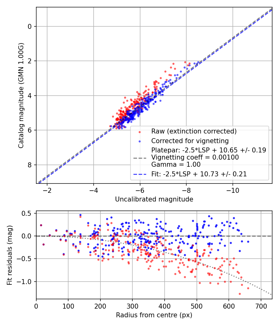 Photometry report