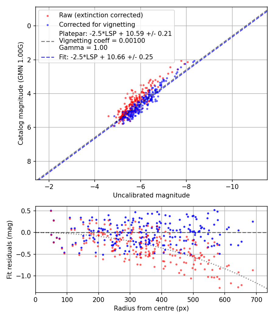 Photometry report