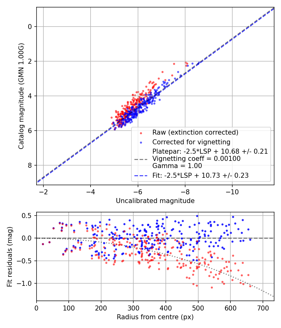 Photometry report