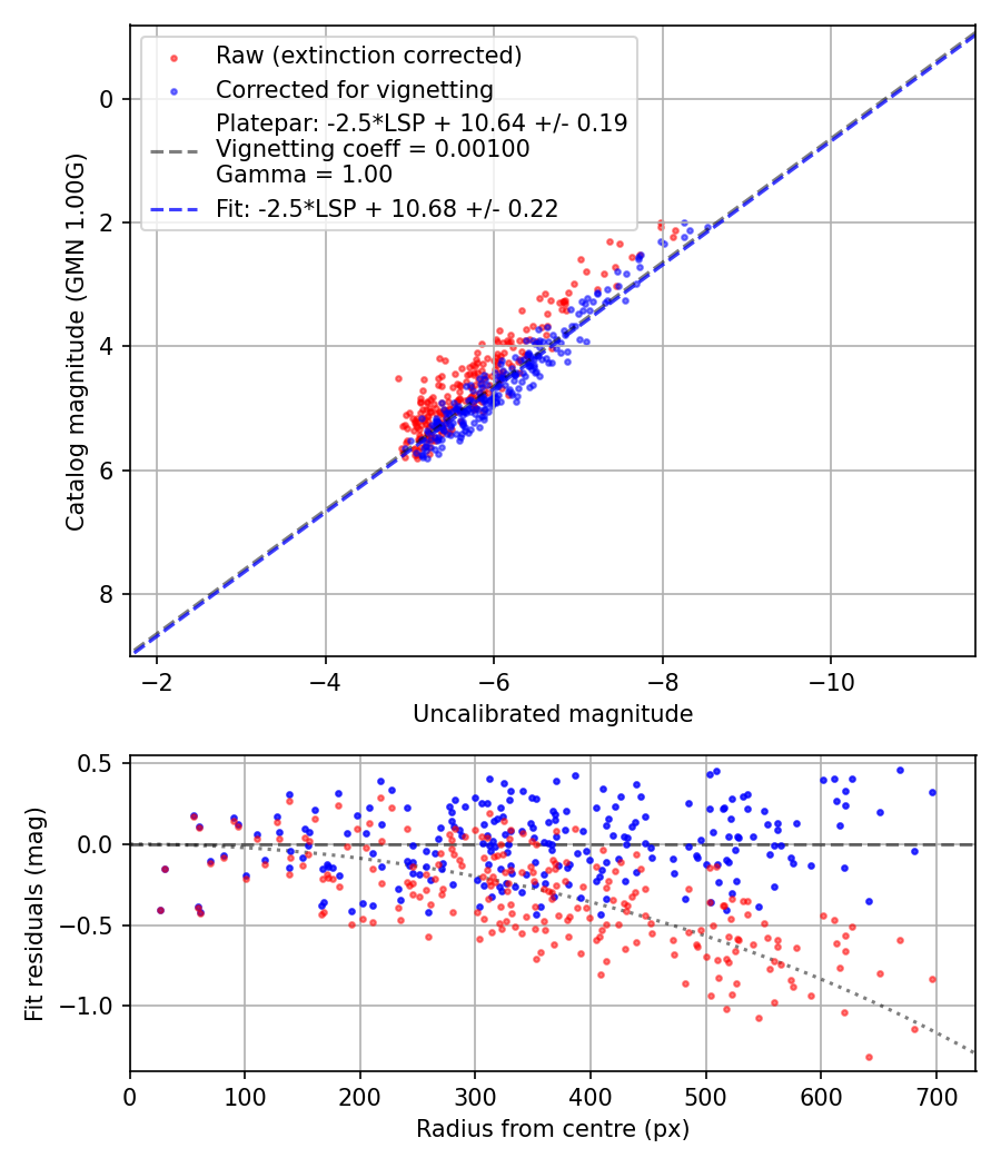 Photometry report