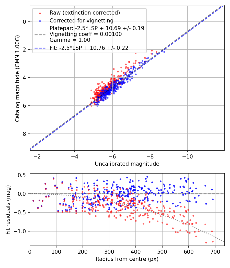 Photometry report