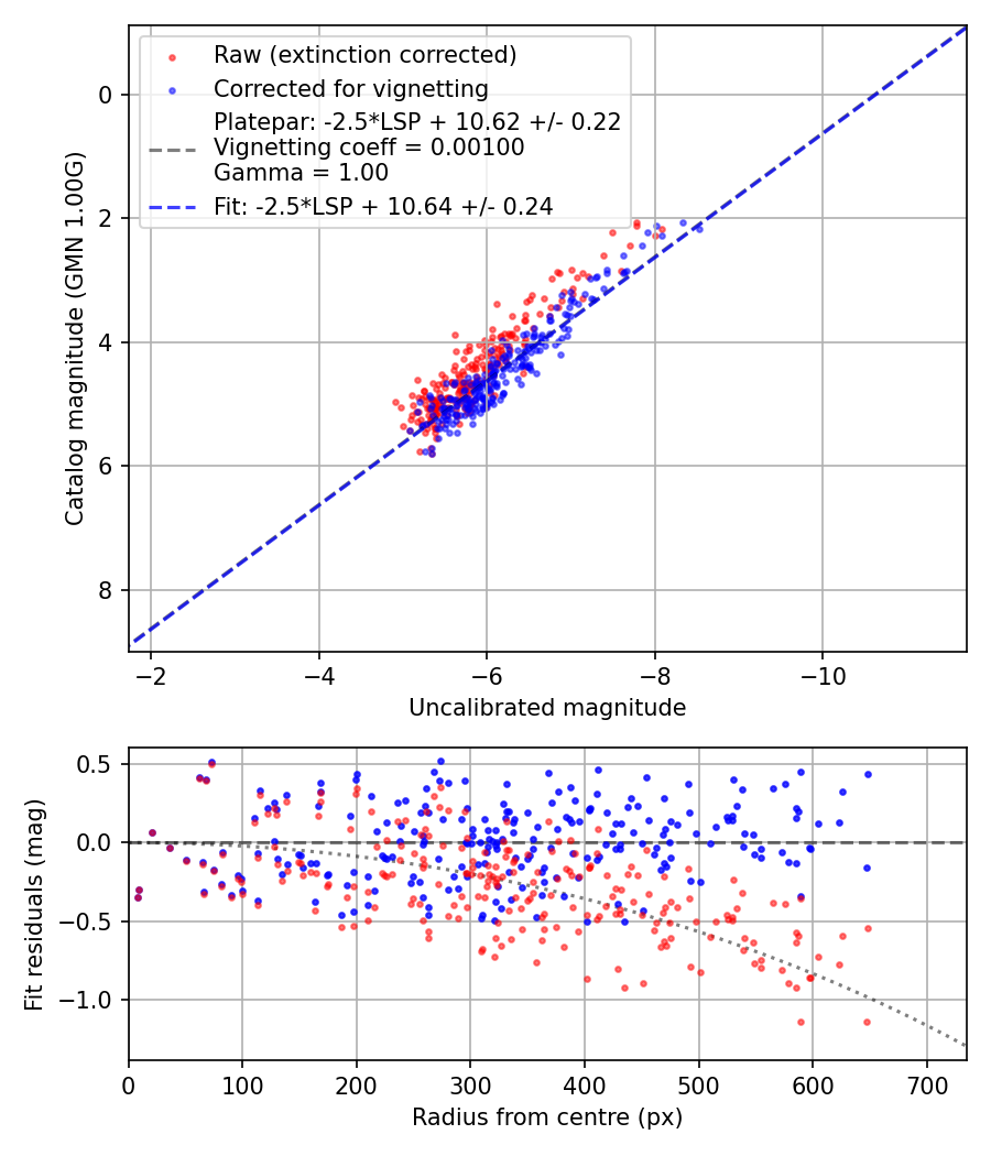 Photometry report