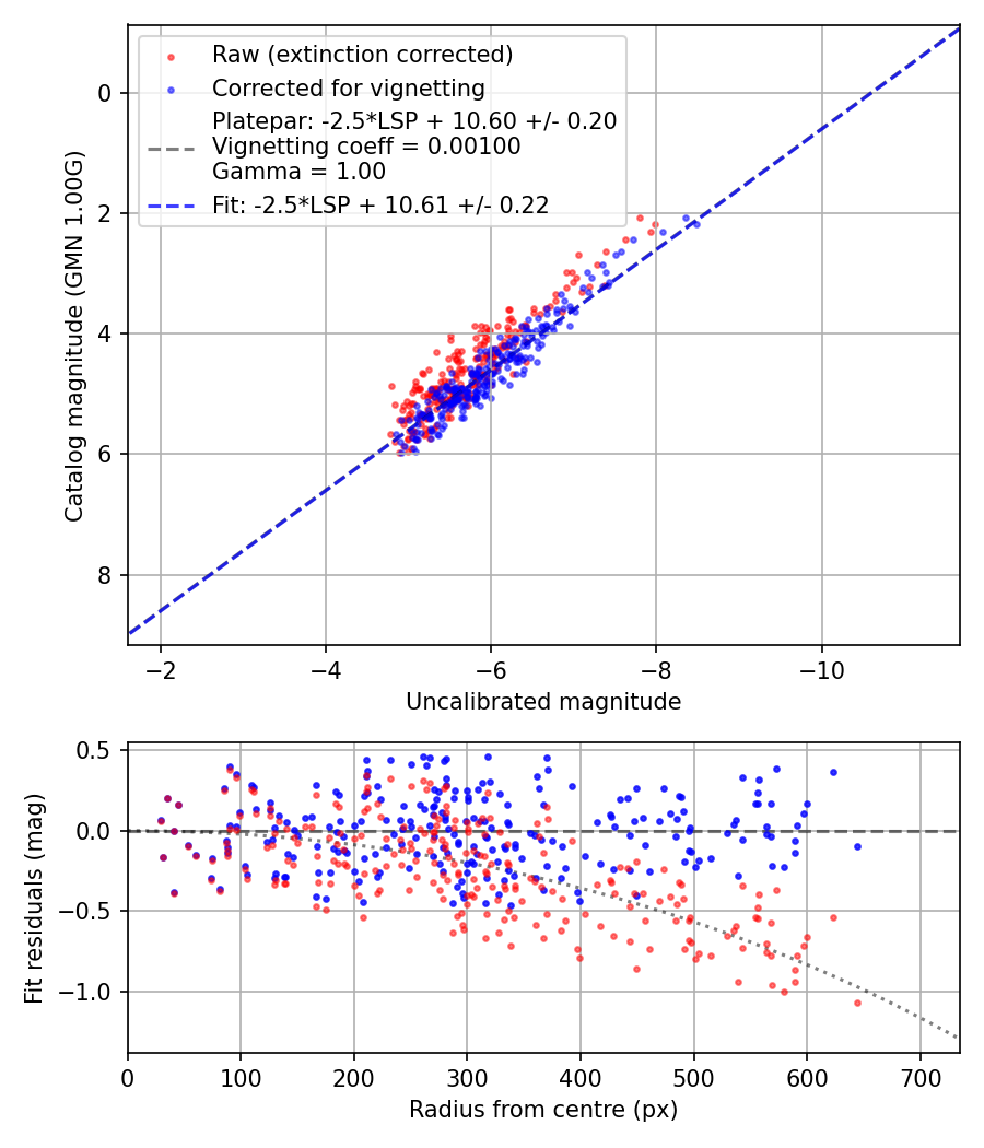Photometry report