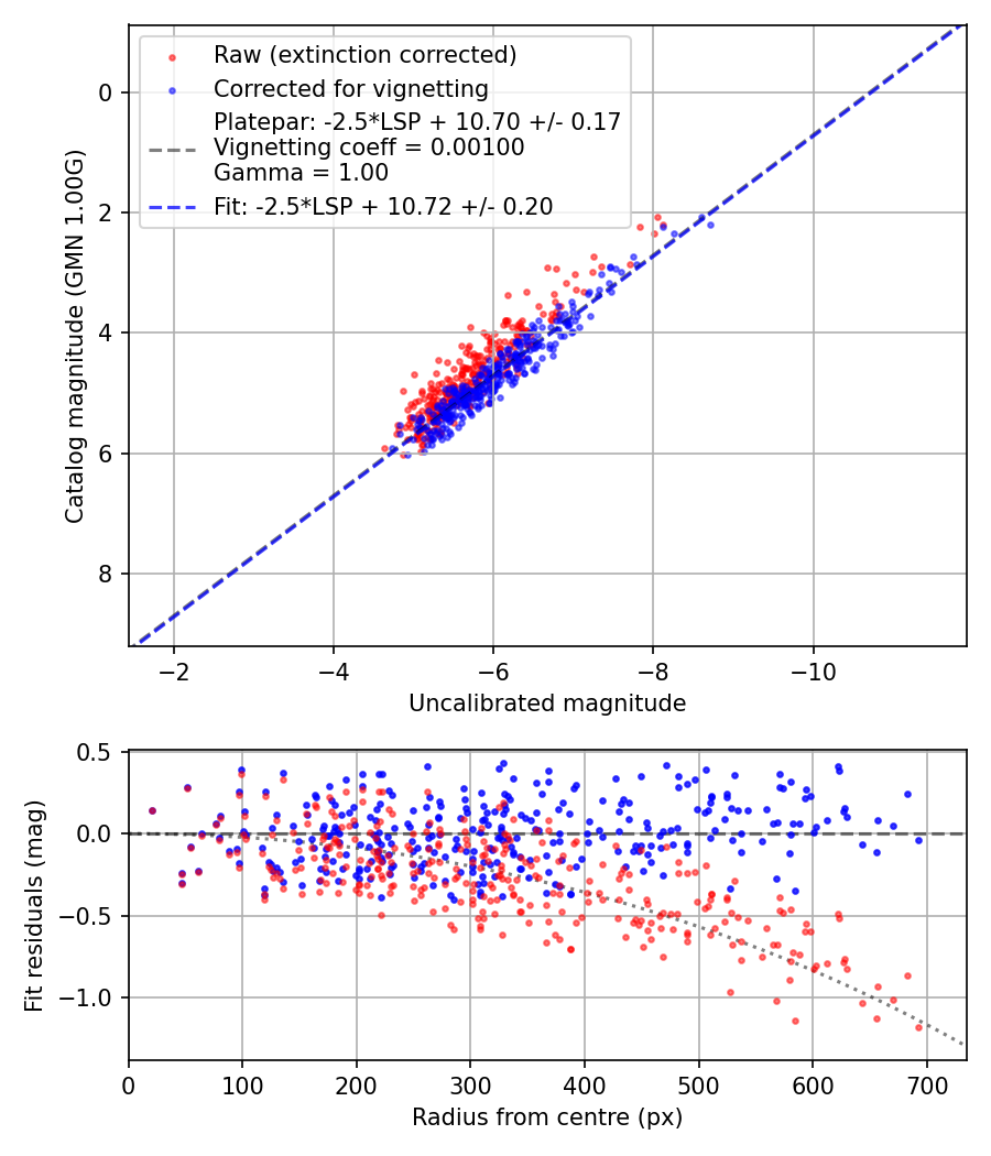 Photometry report