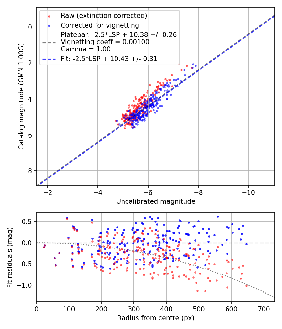 Photometry report