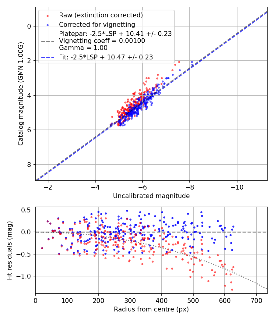 Photometry report