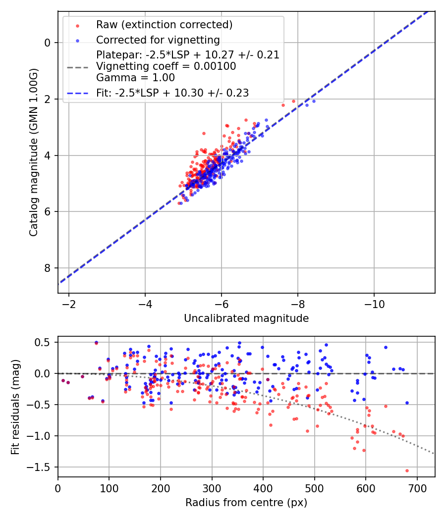 Photometry report
