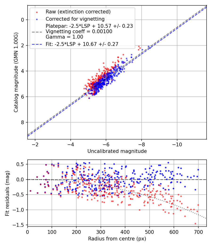 Photometry report