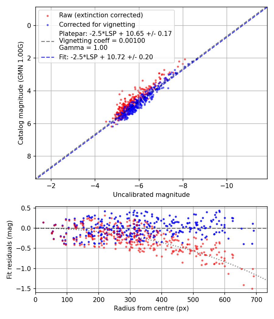 Photometry report