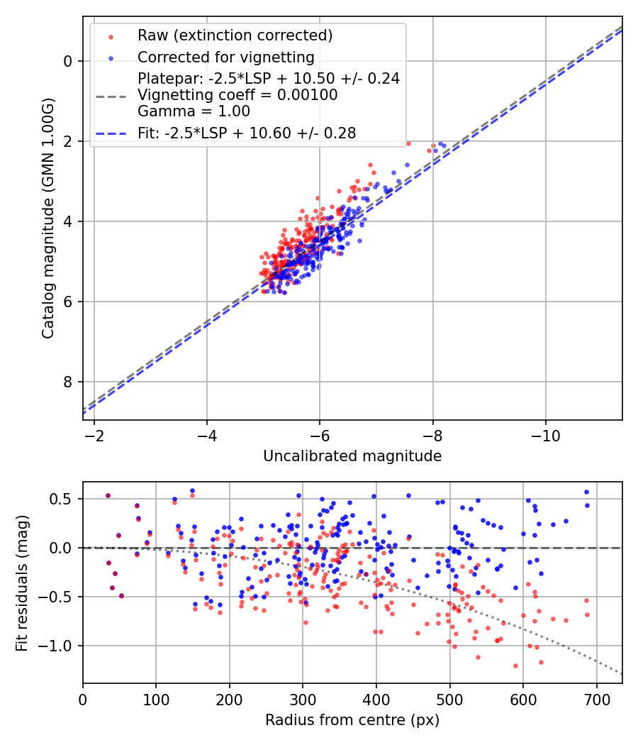 Photometry report