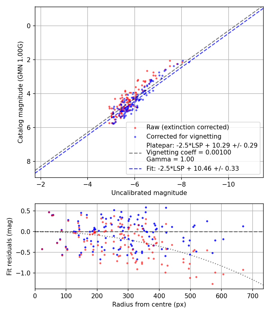 Photometry report