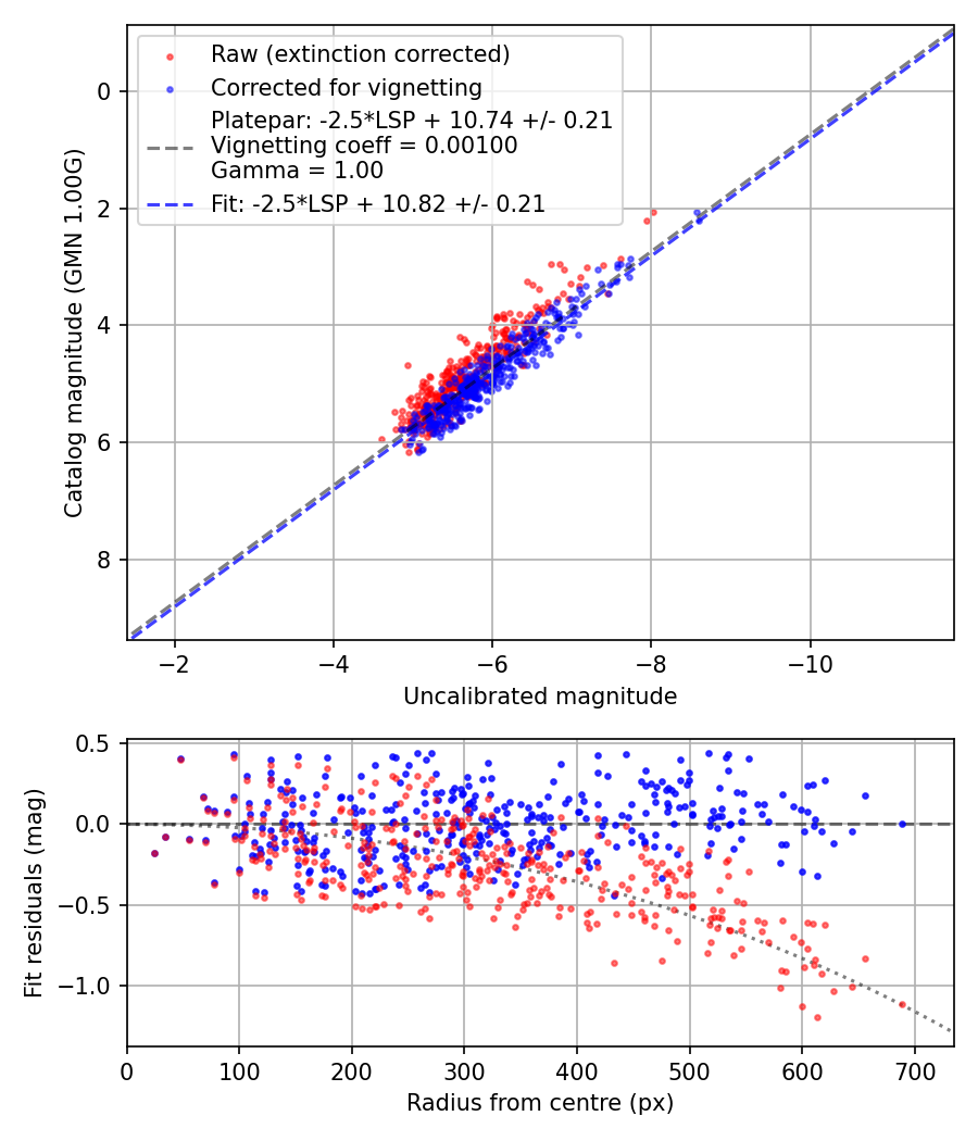 Photometry report