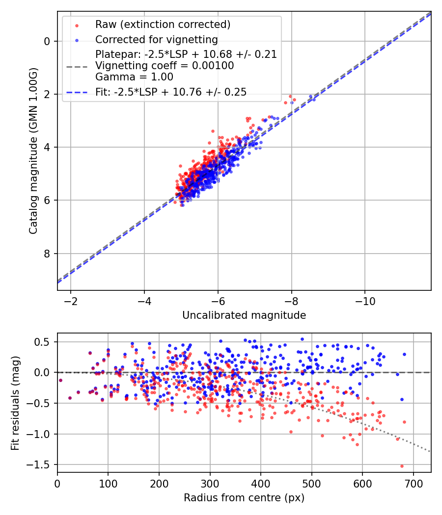 Photometry report