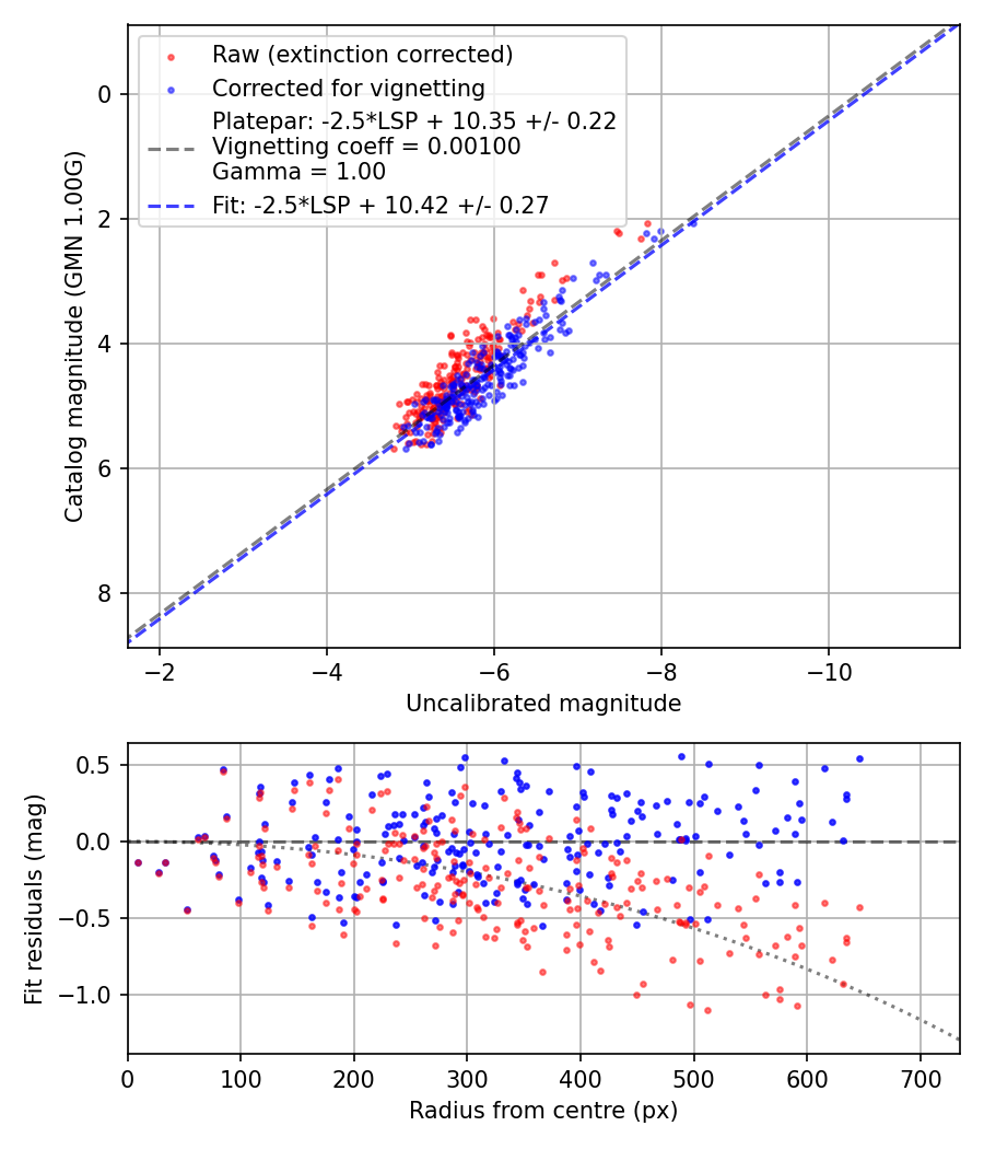 Photometry report