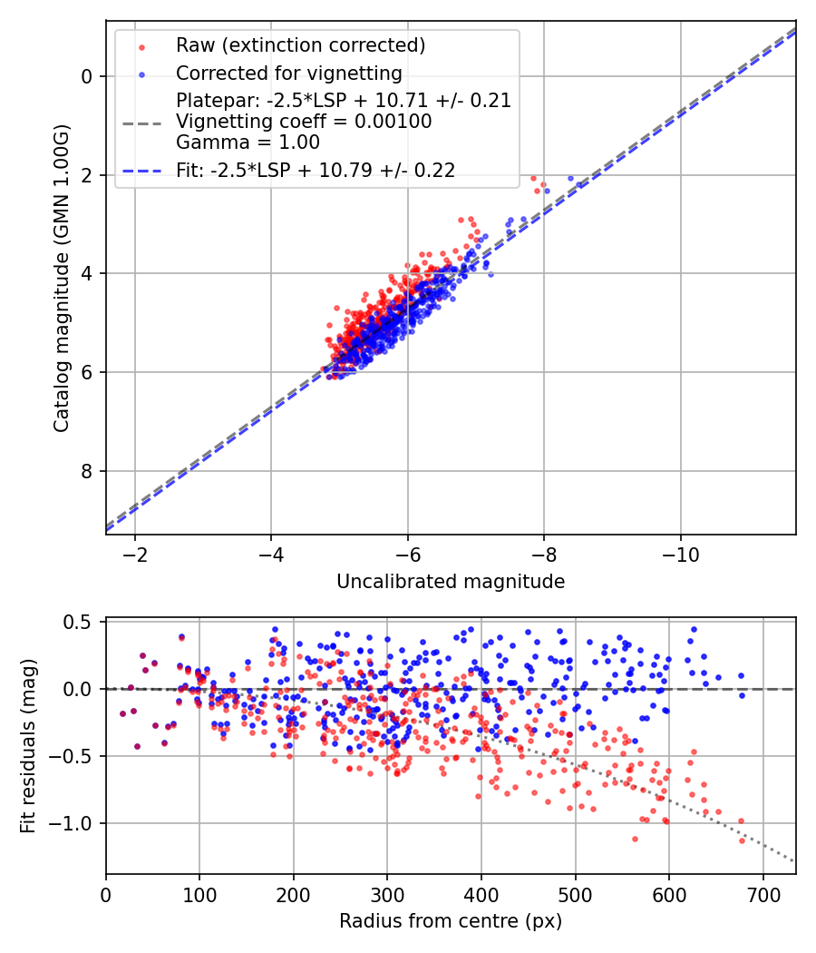 Photometry report