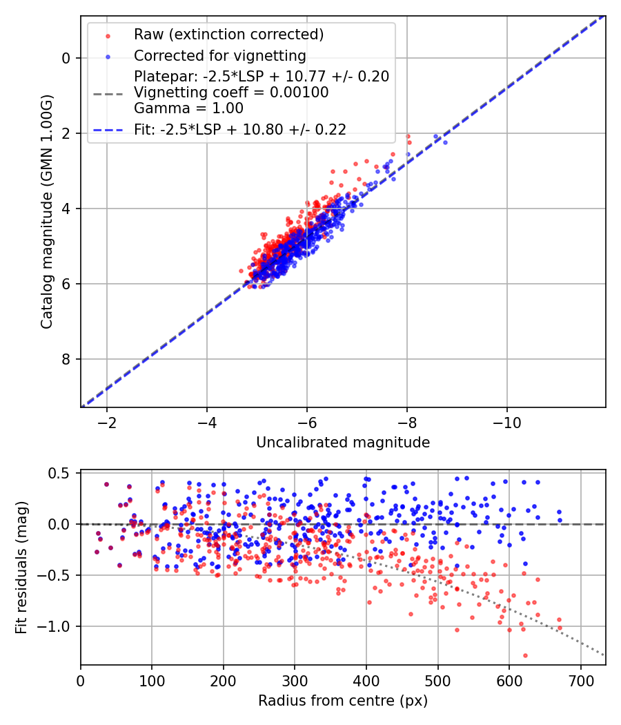 Photometry report