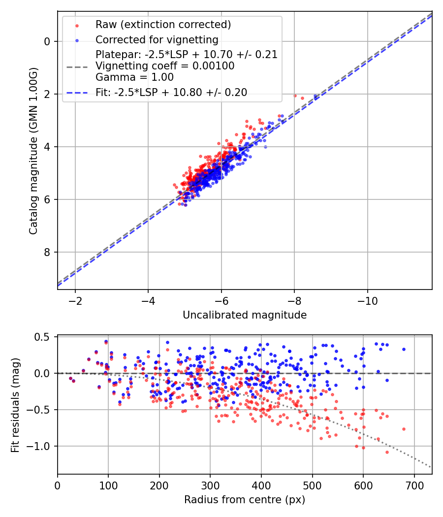 Photometry report