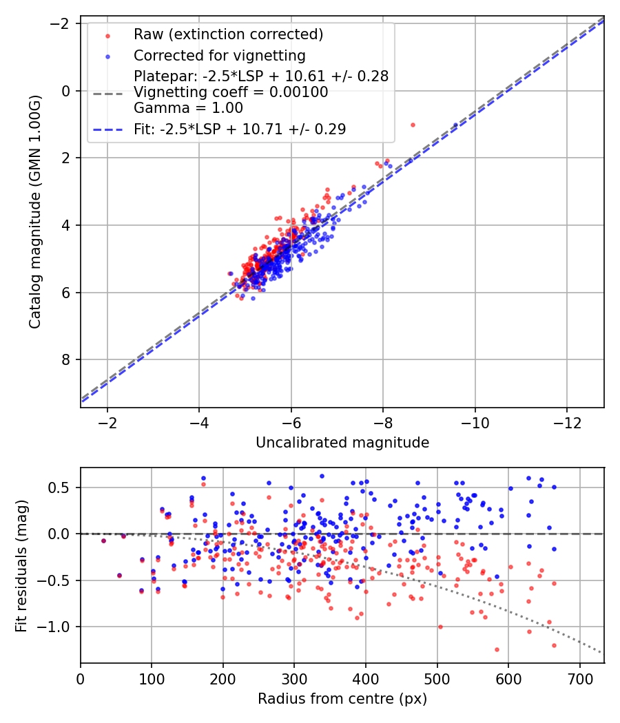 Photometry report