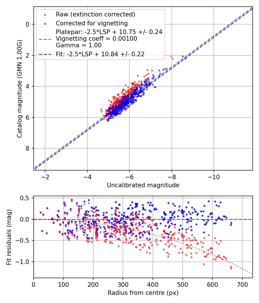 Photometry report