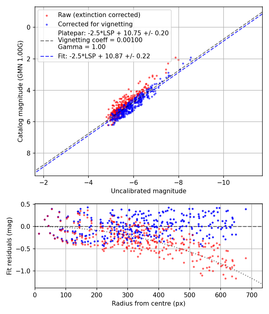 Photometry report