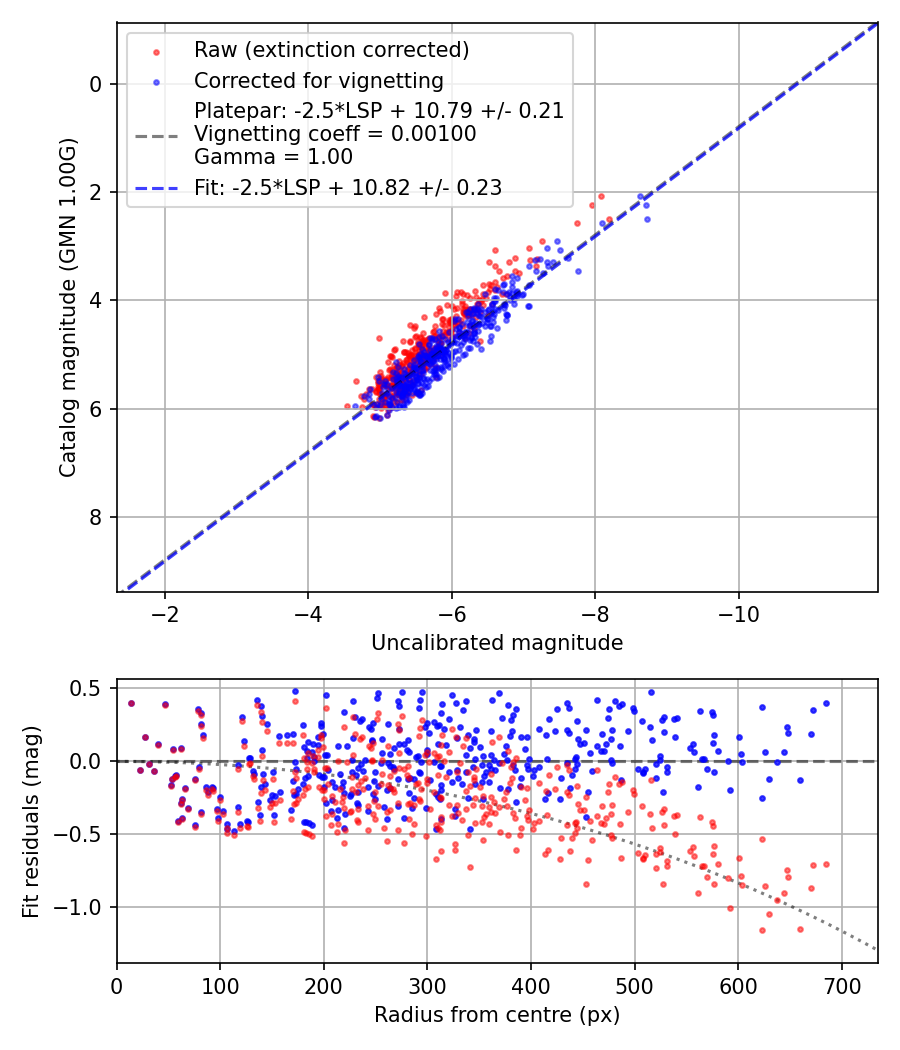 Photometry report