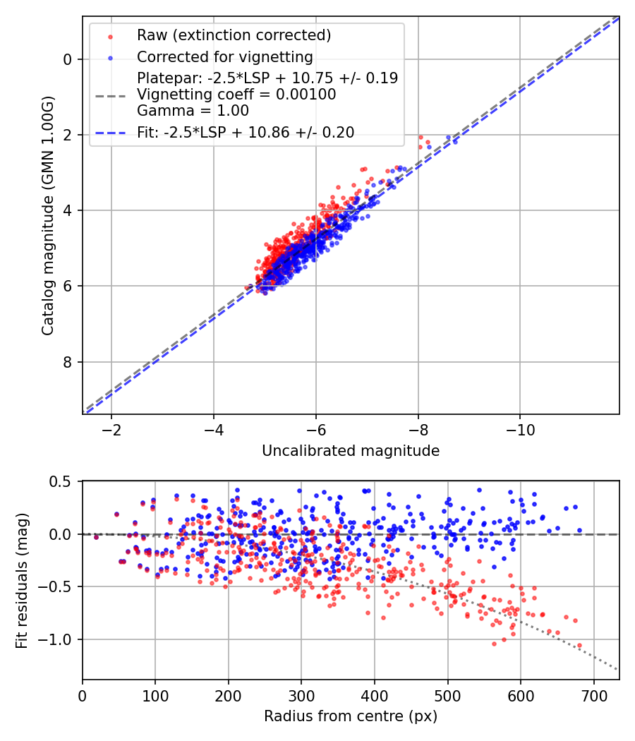 Photometry report