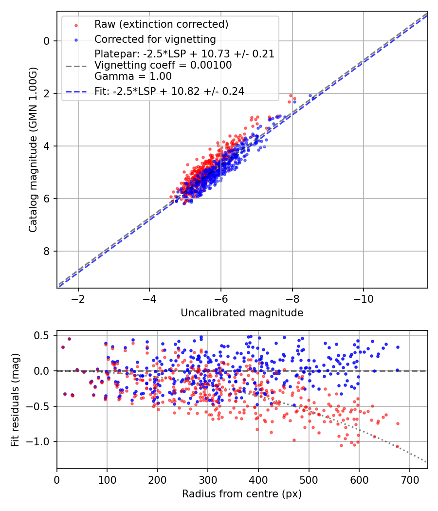 Photometry report