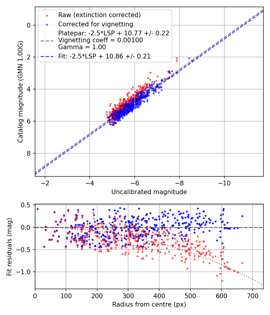 Photometry report