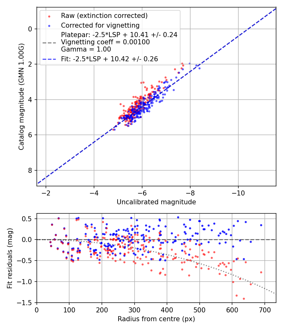 Photometry report