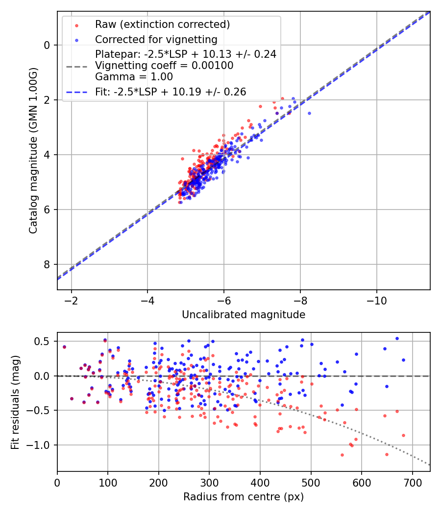 Photometry report