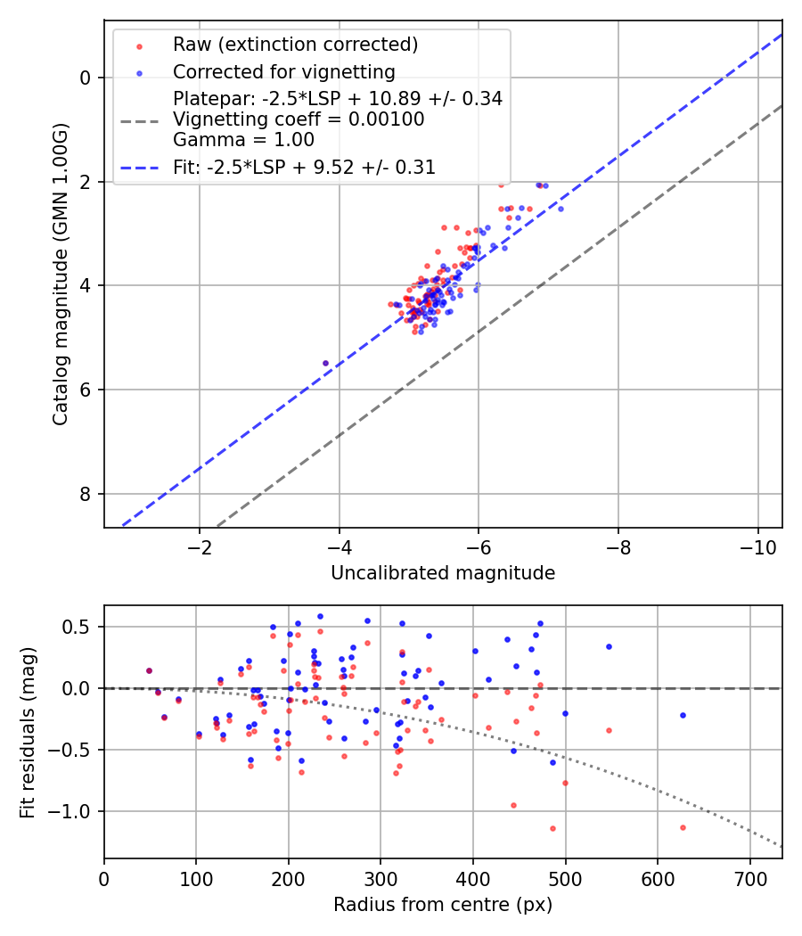 Photometry report