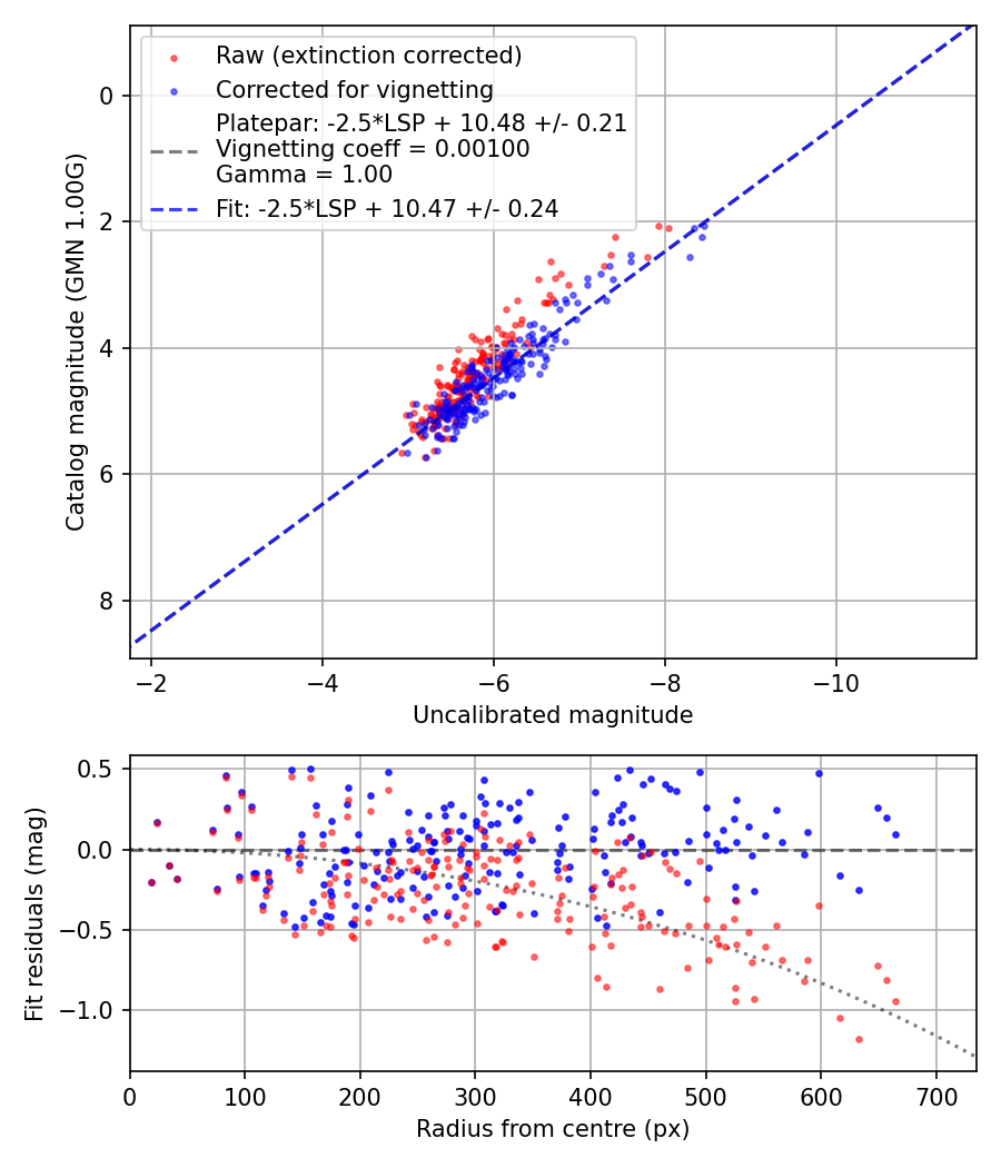 Photometry report