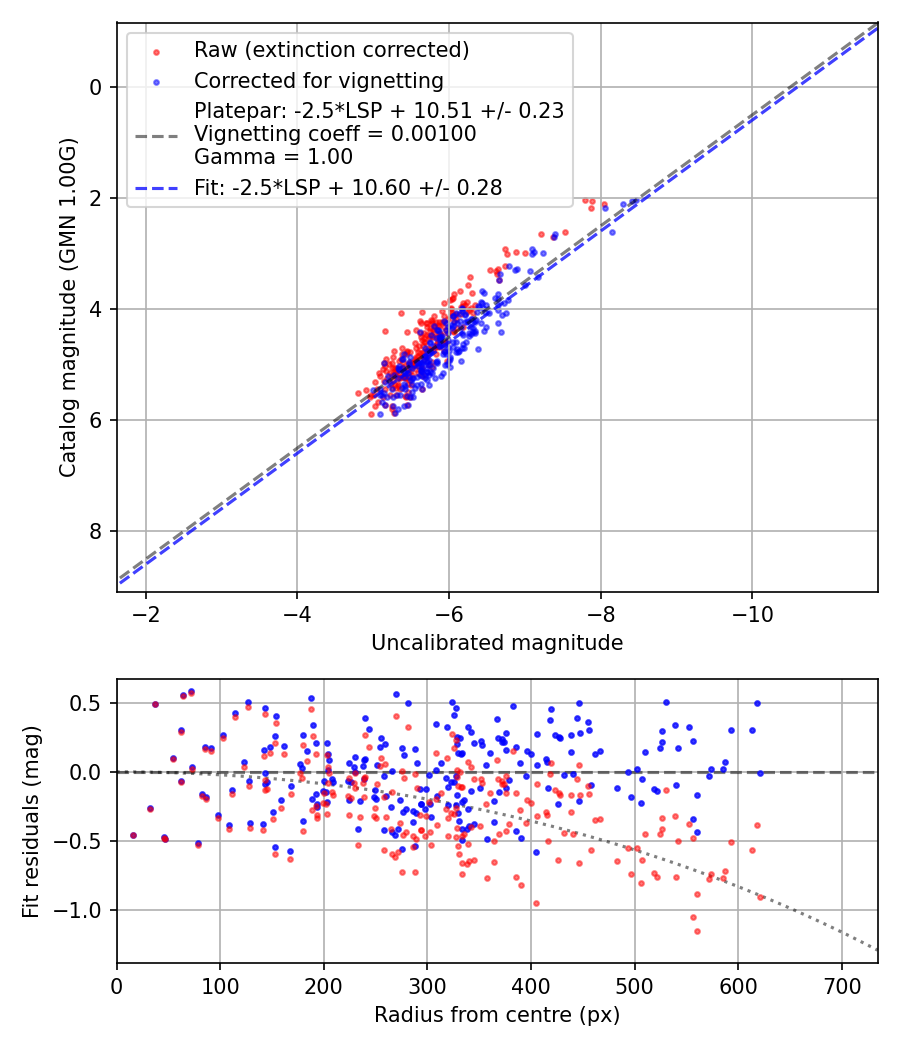 Photometry report
