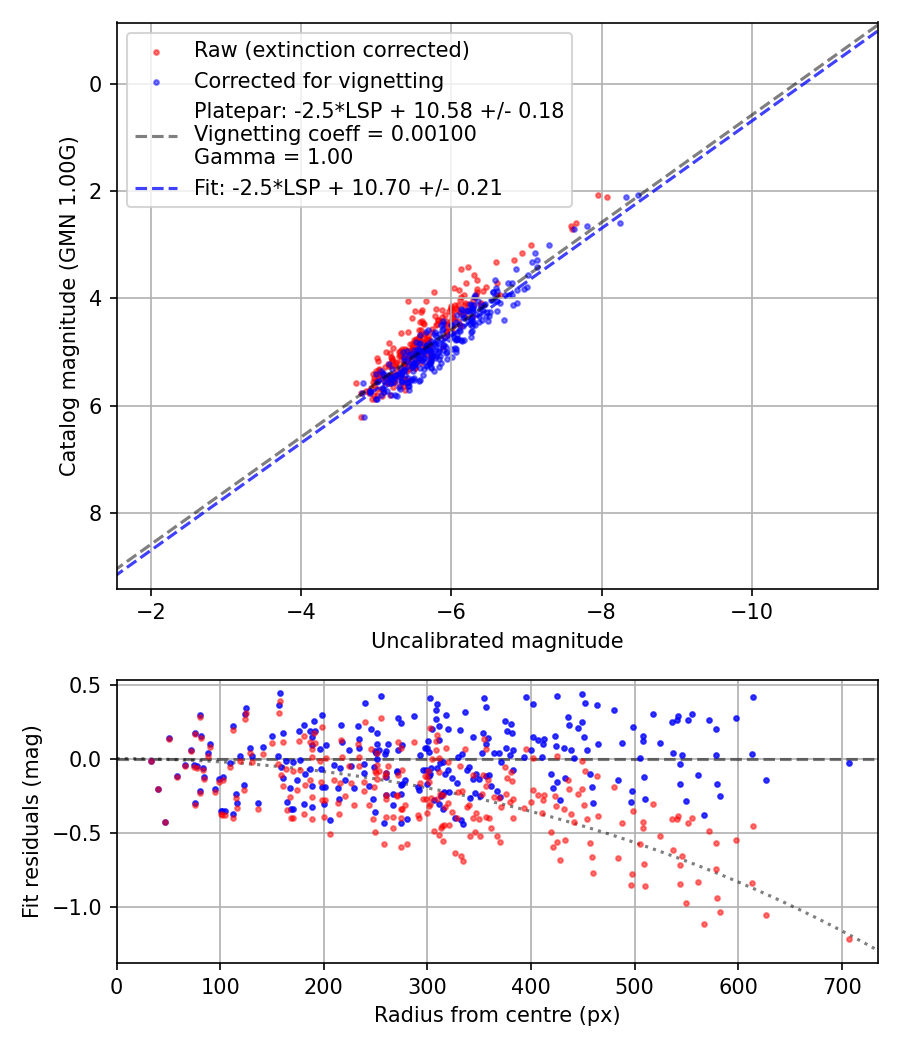 Photometry report