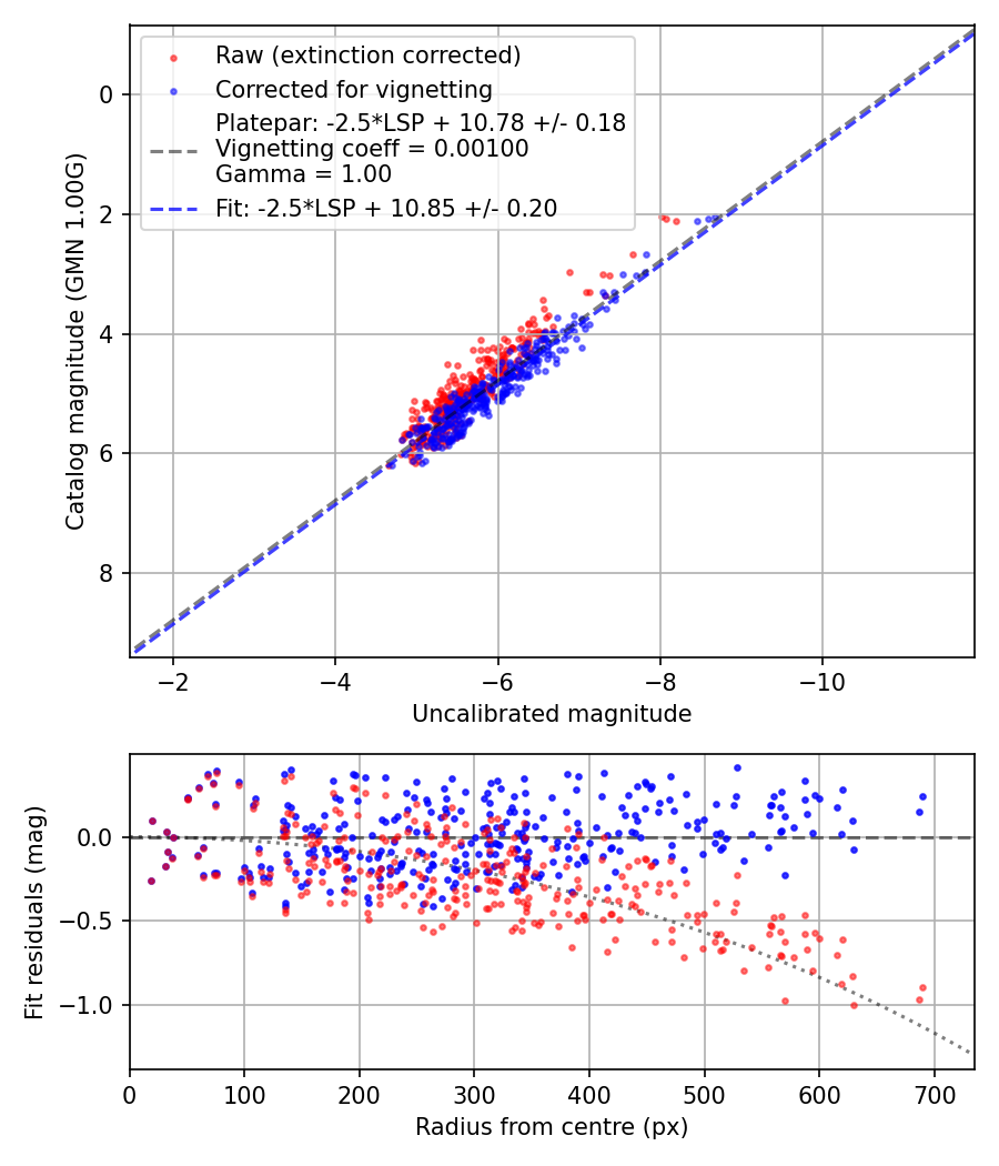 Photometry report
