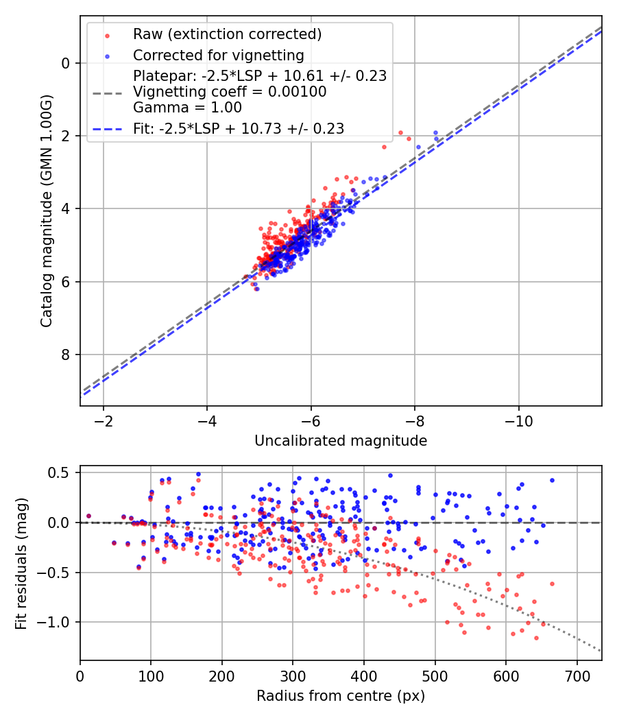 Photometry report