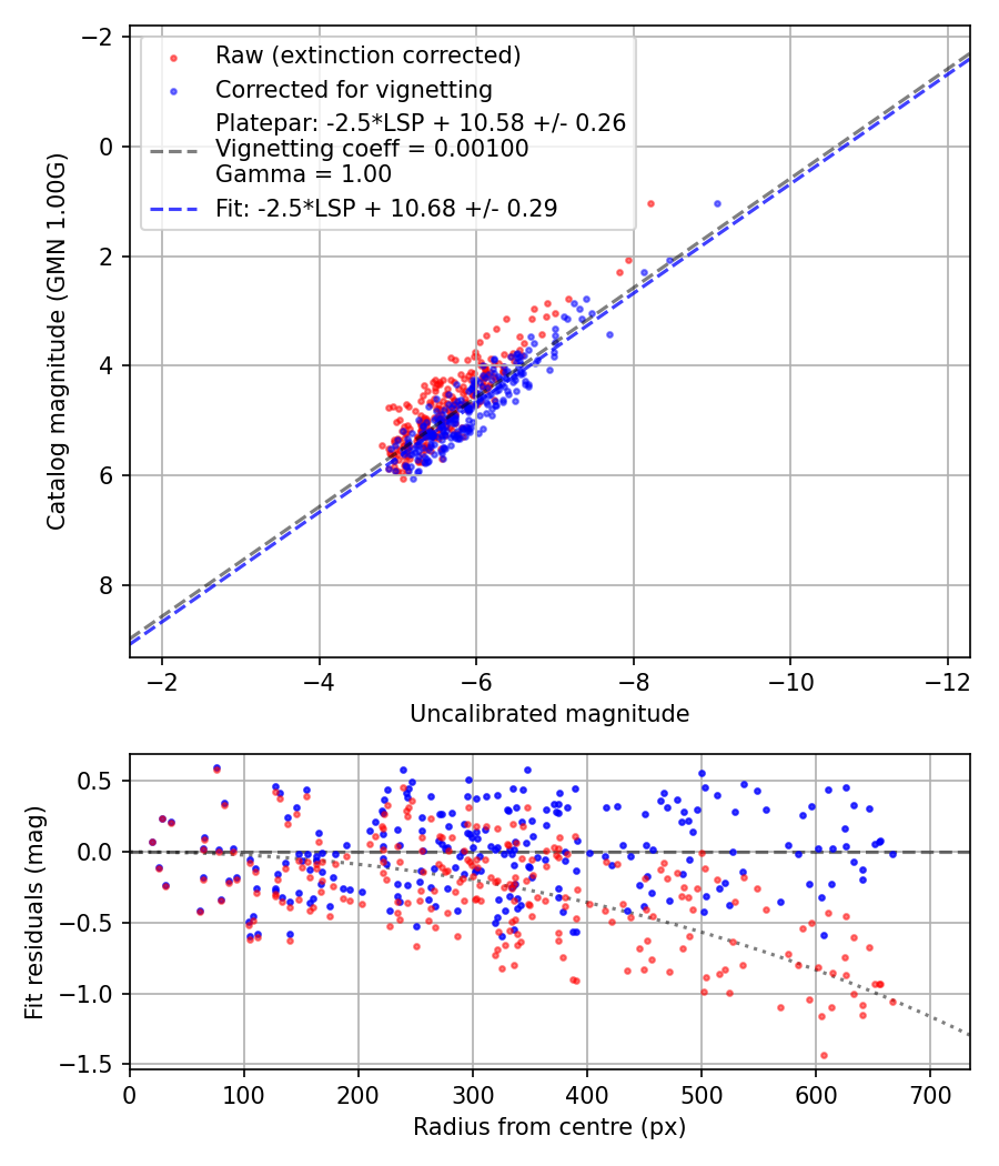 Photometry report