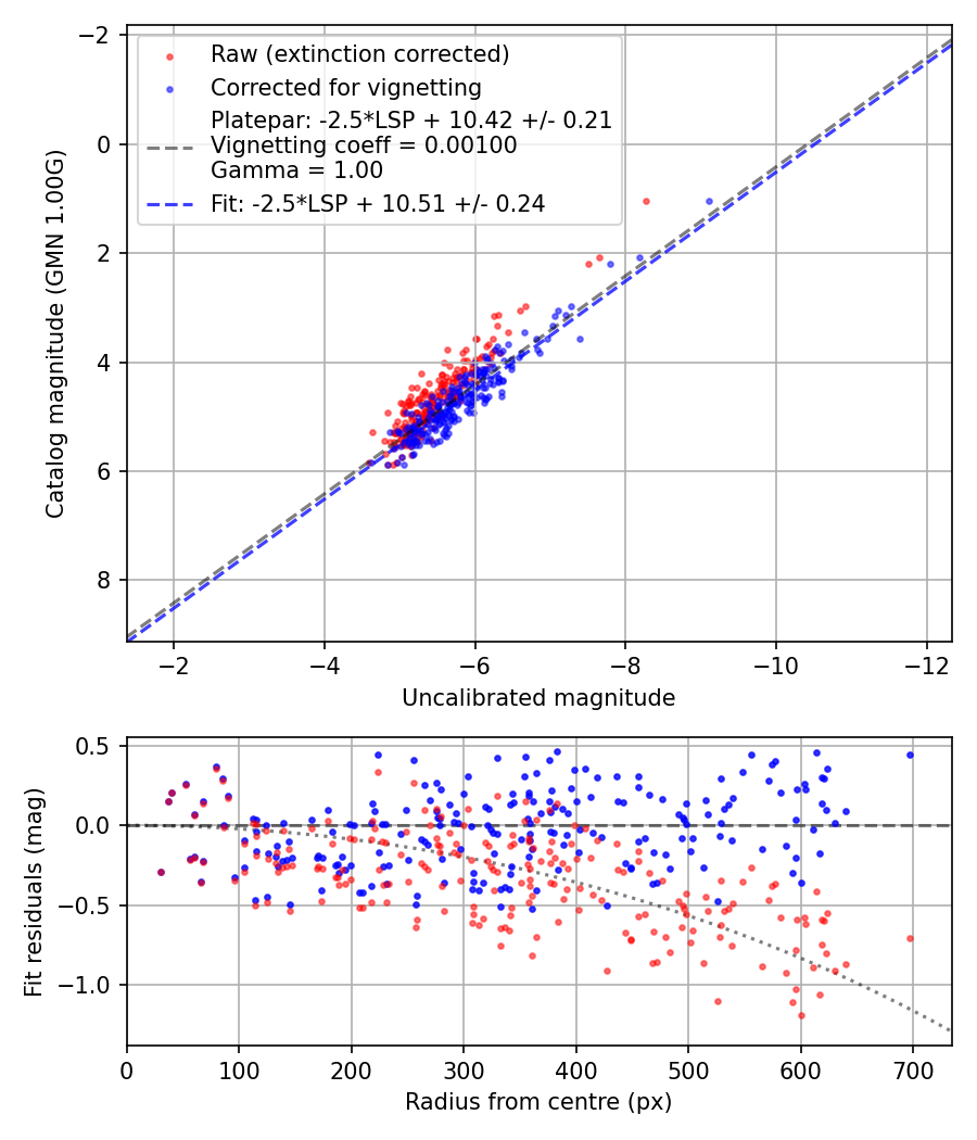 Photometry report