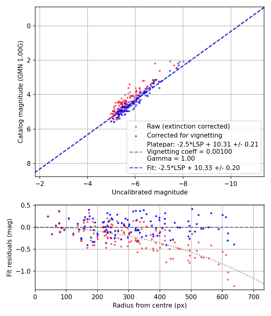 Photometry report
