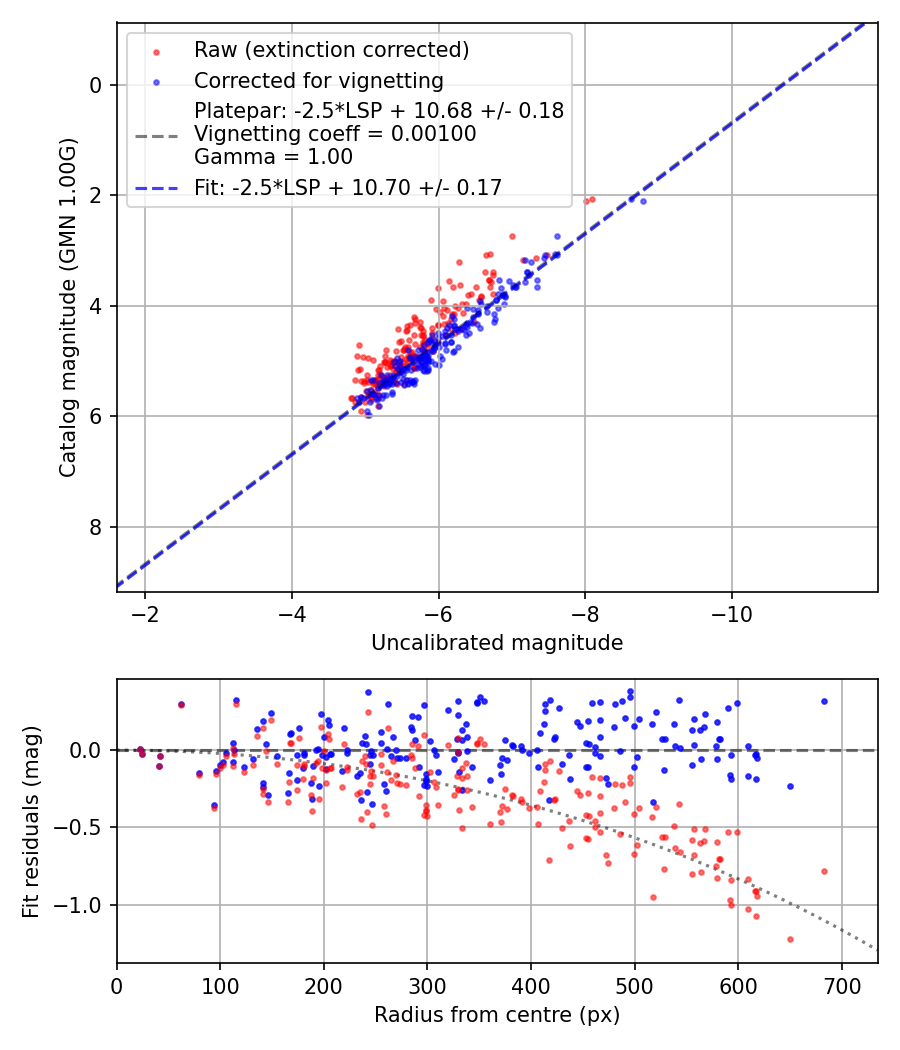 Photometry report