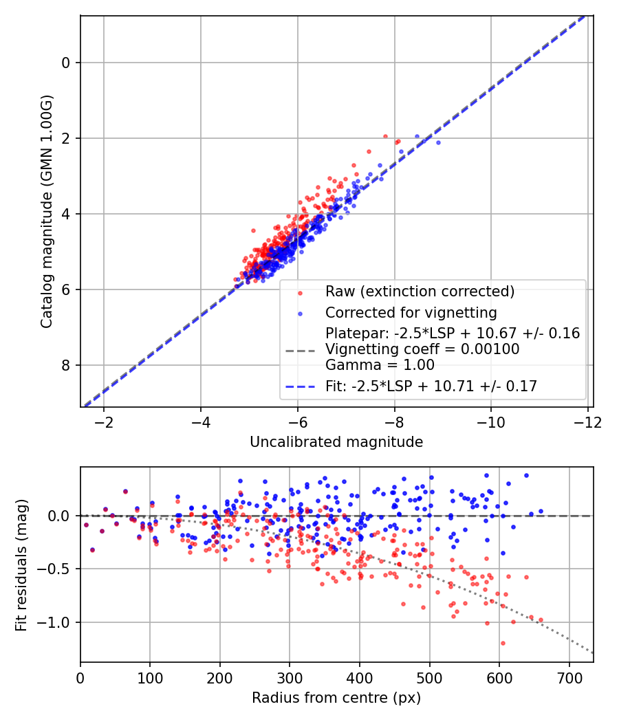 Photometry report