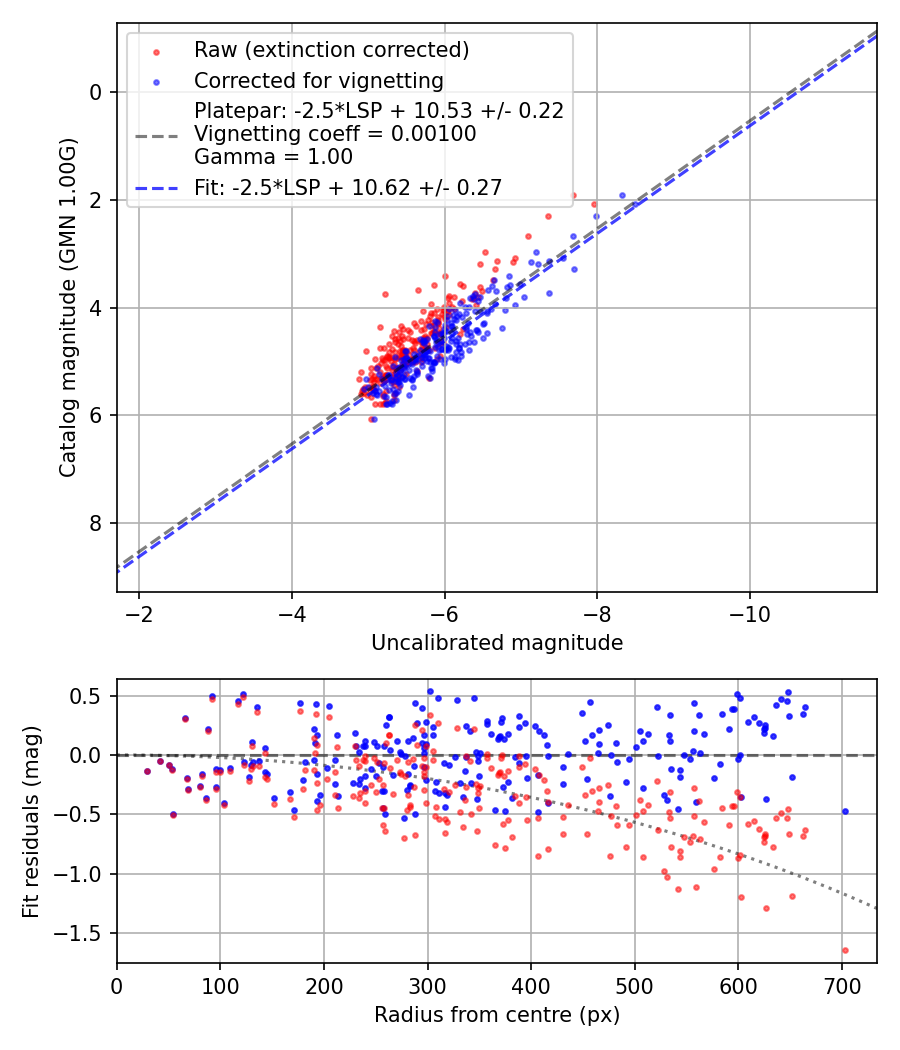 Photometry report