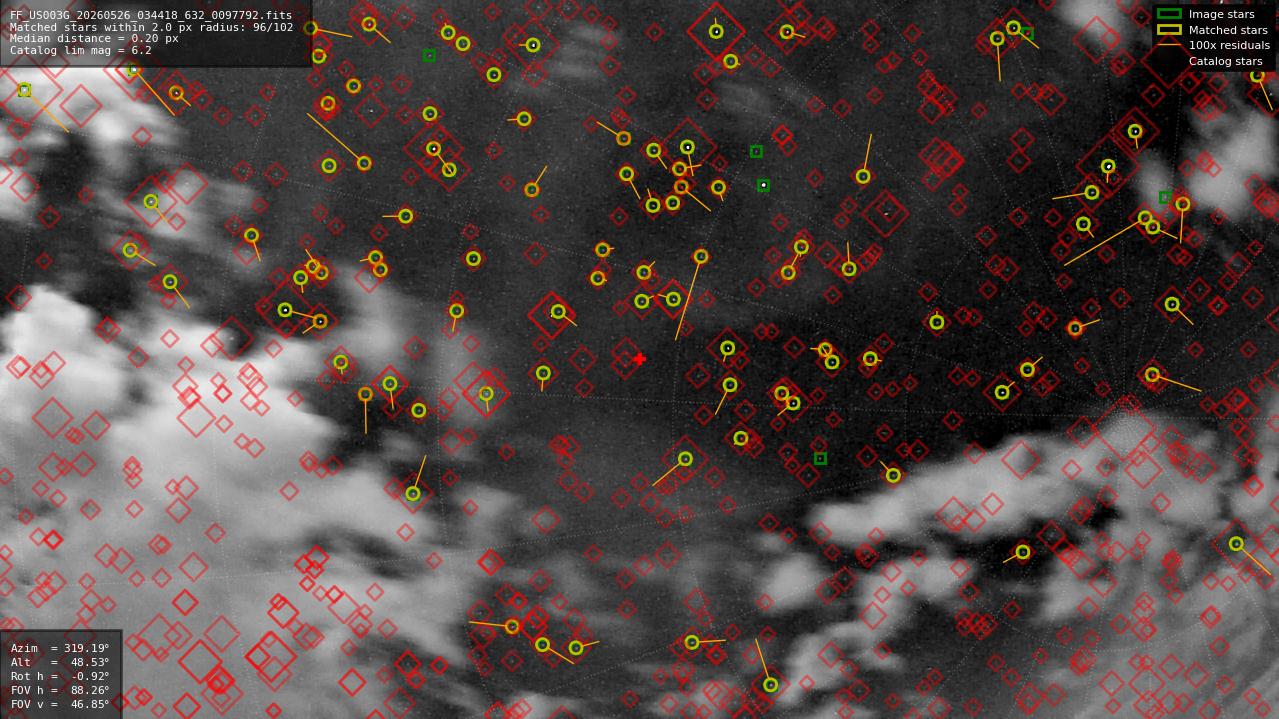 Astrometry report