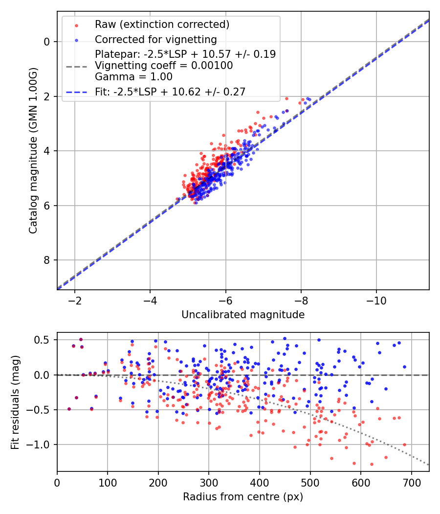 Photometry report