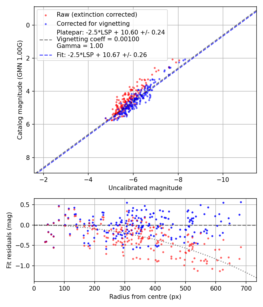 Photometry report
