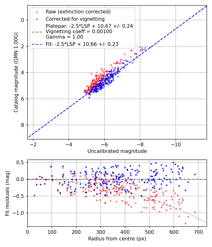 Photometry report
